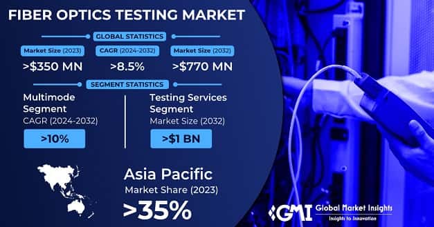 Fiber Optics Testing Market
