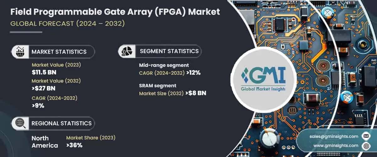 Field Programmable Gate Array (FPGA) Market