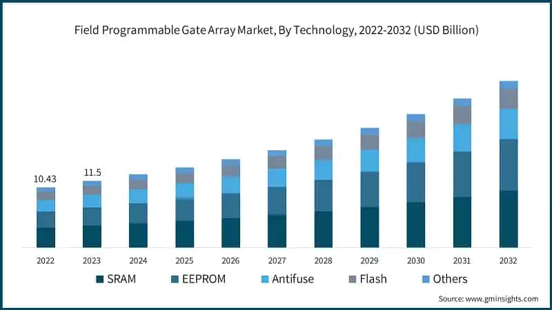 Field Programmable Gate Array Market, By Technology, 2022-2032 (USD Billion)