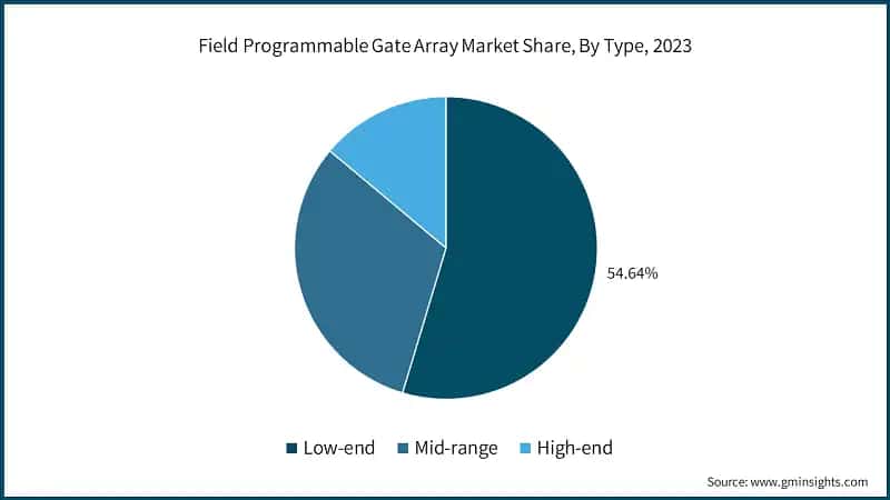 Field Programmable Gate Array Market Share, By Type, 2023