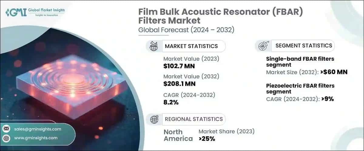 Film Bulk Acoustic Resonator Filters Market