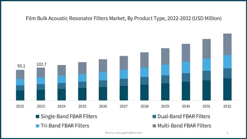 Film Bulk Acoustic Resonator Filters Market, By Product Type, 2022-2032 (USD Million)