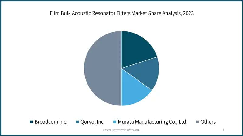 Film Bulk Acoustic Resonator Filters Market Share Analysis, 2023