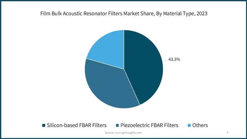 Film Bulk Acoustic Resonator Filters Market Share, By Material Type, 2023