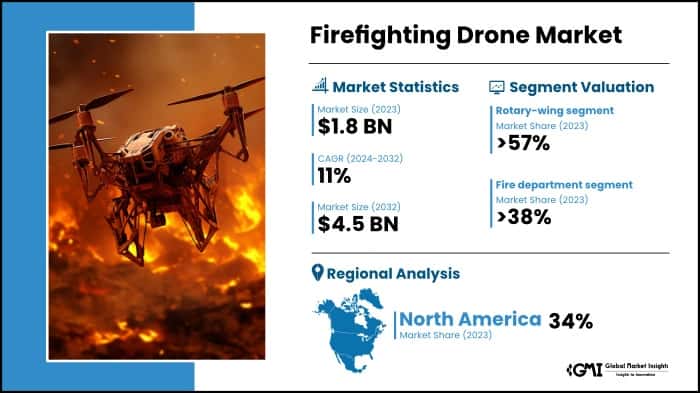Firefighting Drone Market