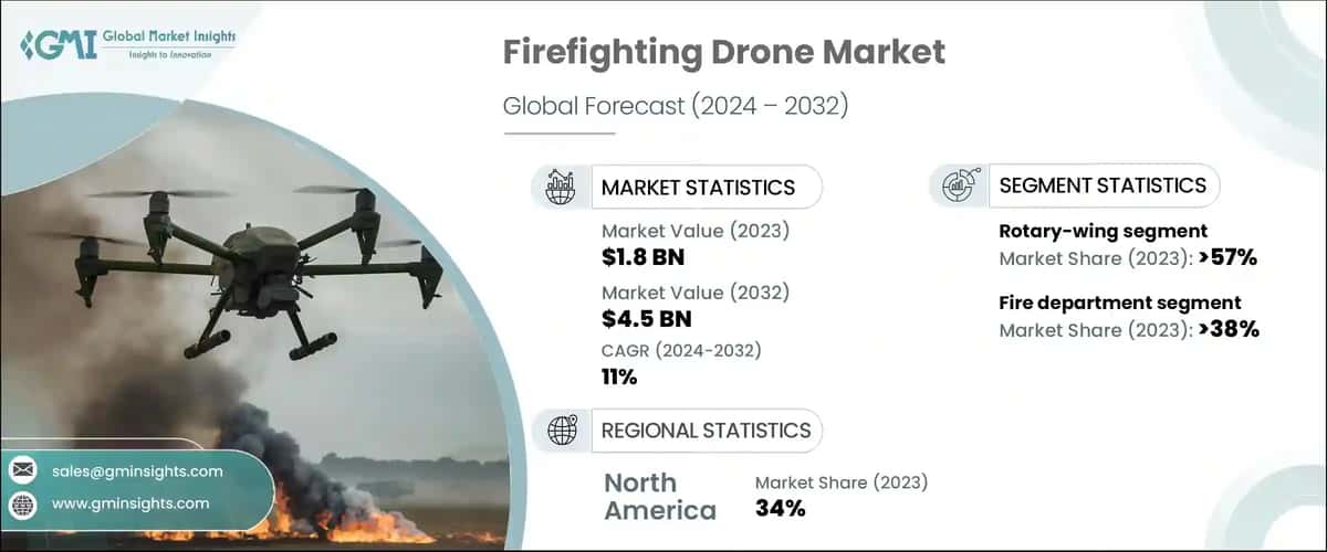 Firefighting Drone Market