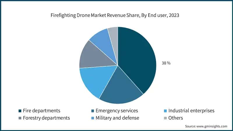 Firefighting Drone Market Revenue Share, By End user, 2023