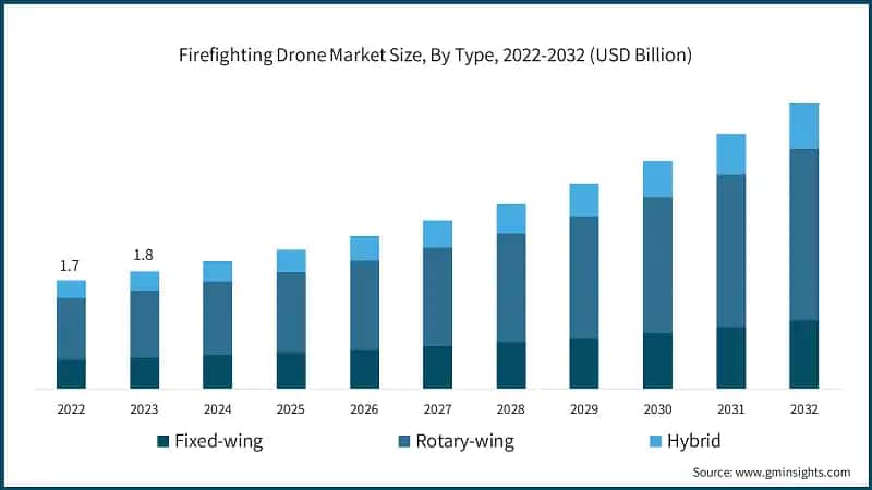 Firefighting Drone Market Size, By Type, 2022-2032 (USD Billion)