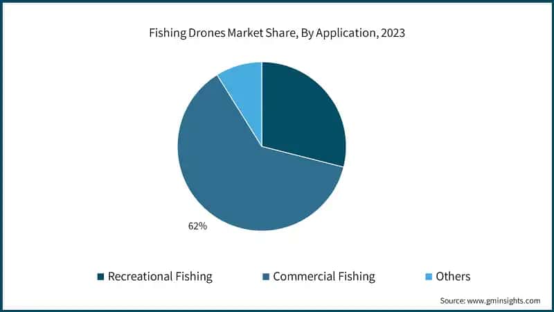 Fishing Drones Market Share, By Application, 2023