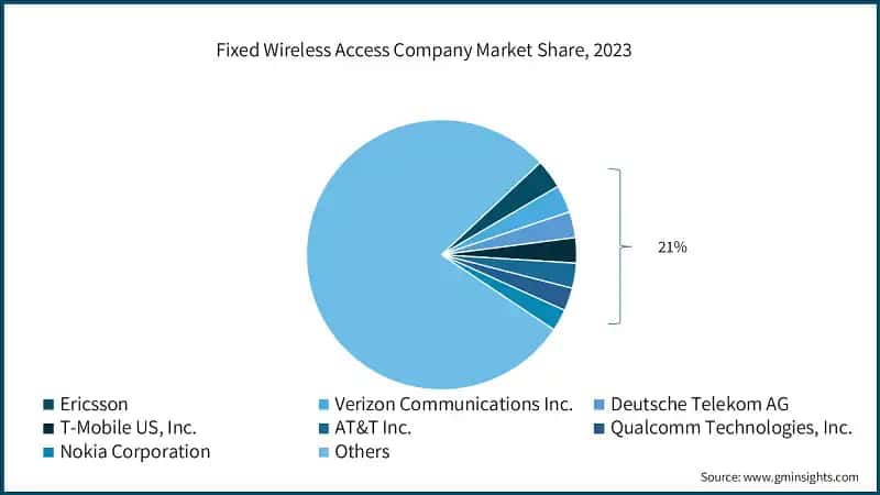 Fixed Wireless Access Company Market Share, 2023