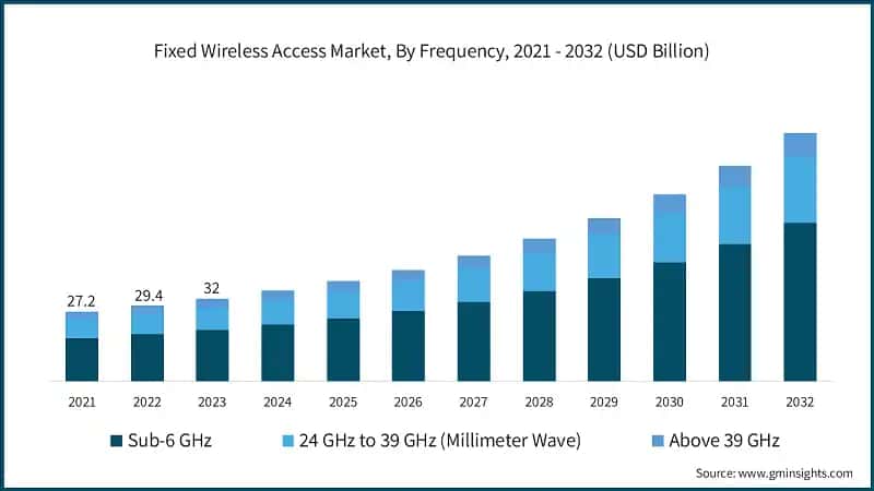 Fixed Wireless Access Market, By Frequency, 2021 - 2032 (USD Billion)