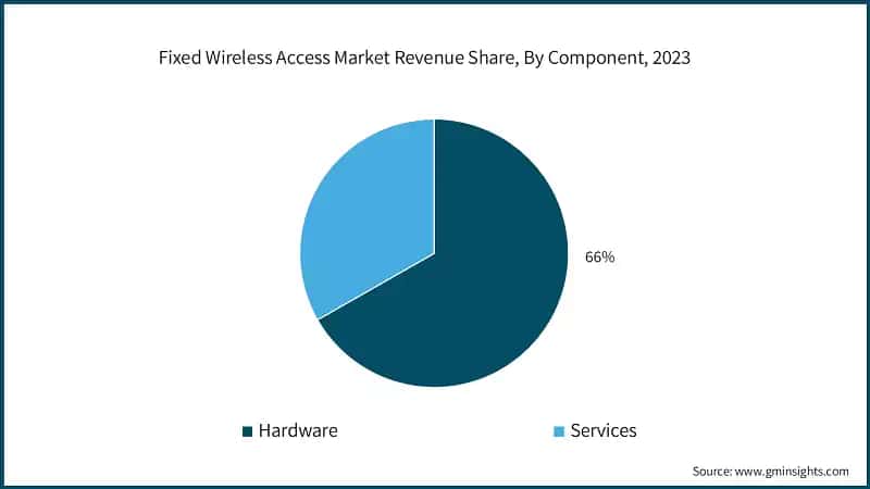 Fixed Wireless Access Market Revenue Share, By Component, 2023