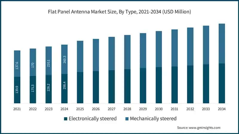 Flat Panel Antenna Market Size, By Type, 2021-2034 (USD Million)