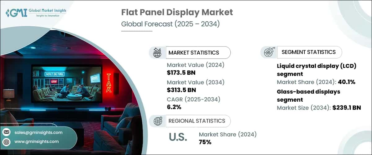 Flat Panel Display Market