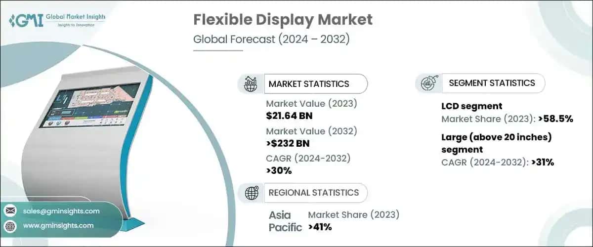 Flexible Display Market