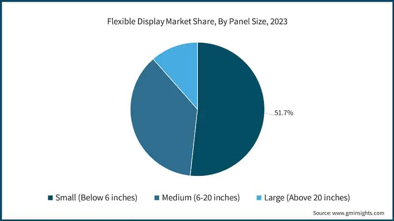 Flexible Display Market Share, By Panel Size, 2023