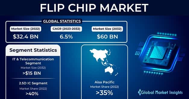 Flip Chip Market 