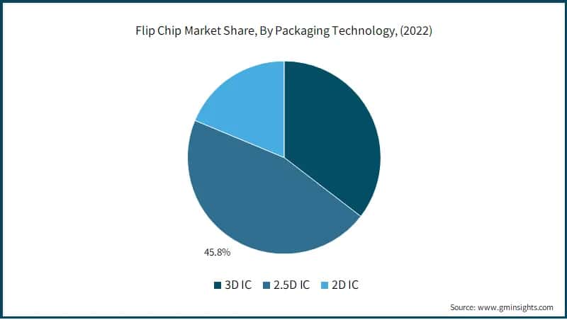 Global Flip Chip Market Share, By Packaging Technology,