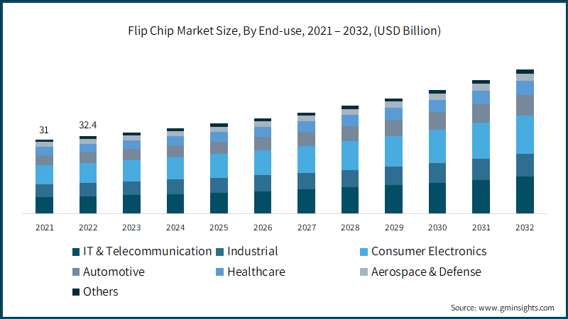 Global Flip Chip Market Size, By End-use