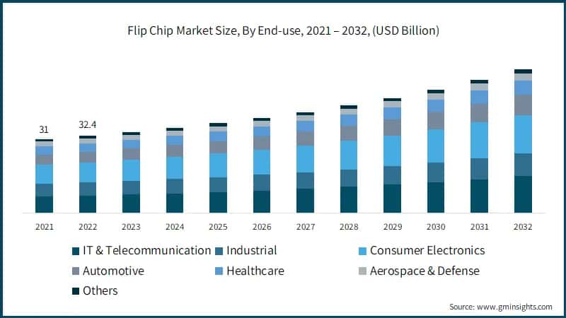 Global Flip Chip Market Size, By End-use