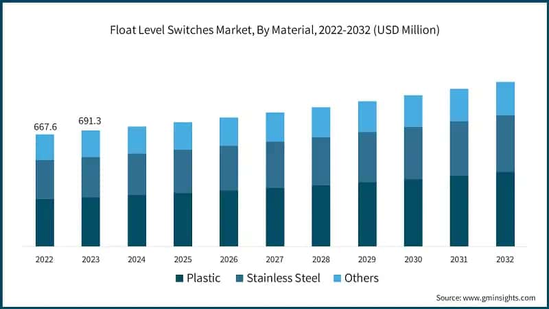 Float Level Switches Market, By Material, 2022-2032 (USD Million)