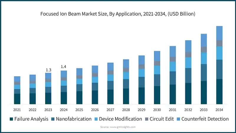 Focused Ion Beam Market Size, By Application, 2021-2034, (USD Billion)