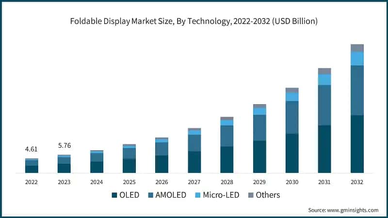 Foldable Display Market Size, By Technology, 2022-2032 (USD Billion)