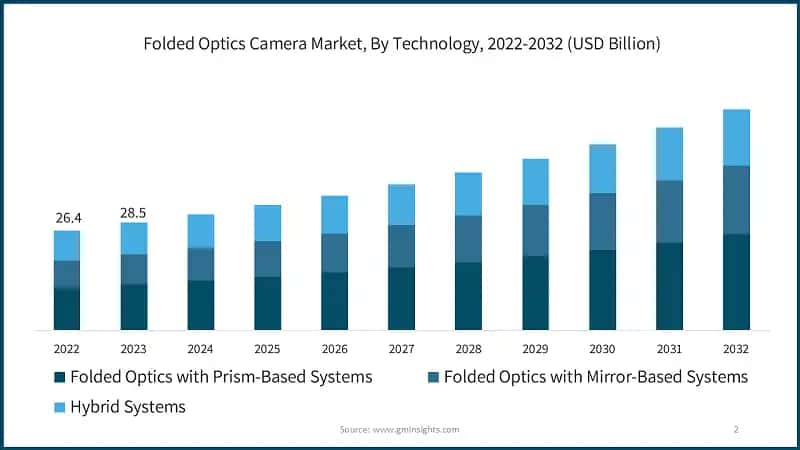 Folded Optics Camera Market, By Technology, 2022-2032 (USD Billion)