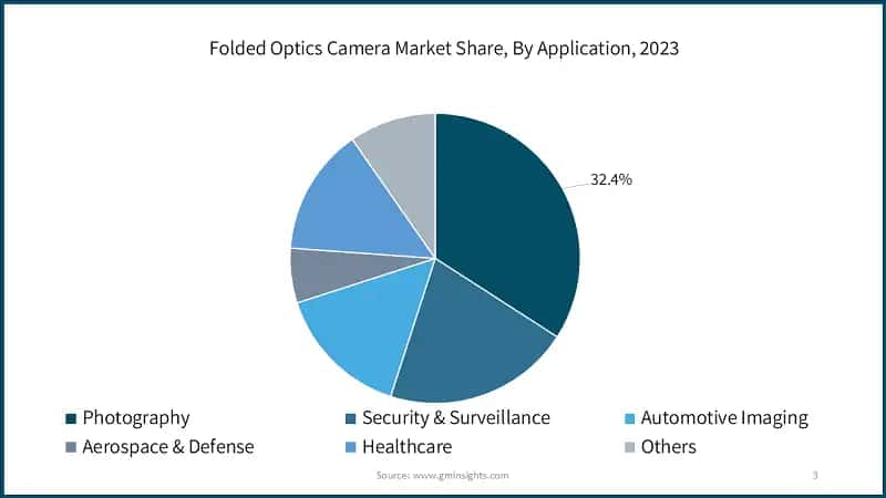  Folded Optics Camera Market Share, By Application, 2023 (%)