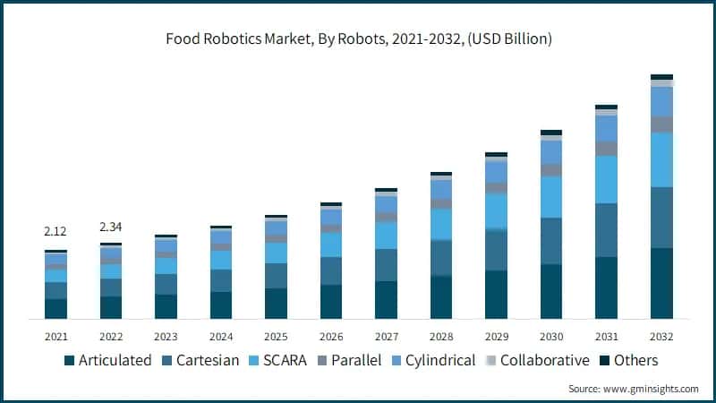 Food Robotics Market, By Robots, 2021-2032, (USD Billion)