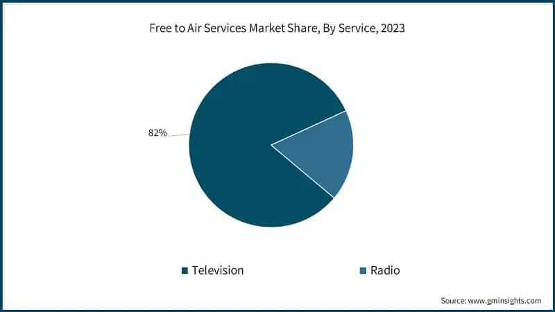 Free to Air Services Market Share, By Service, 2023