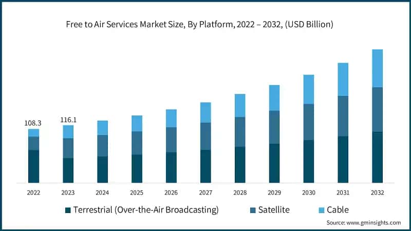 Free to Air Services Market Size, By Platform, 2022 – 2032, (USD Billion)
