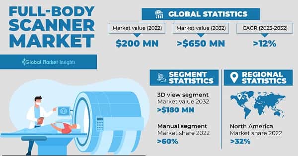 Full-body Scanner Market