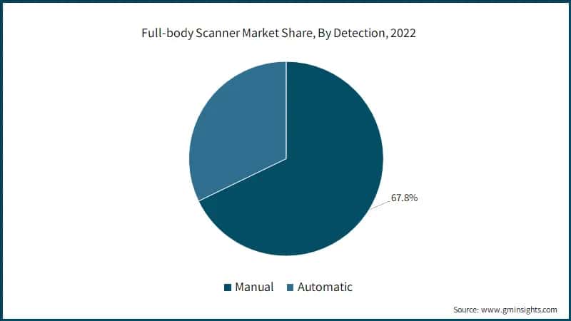 Full-body Scanner Market Share, By Detection, 2022