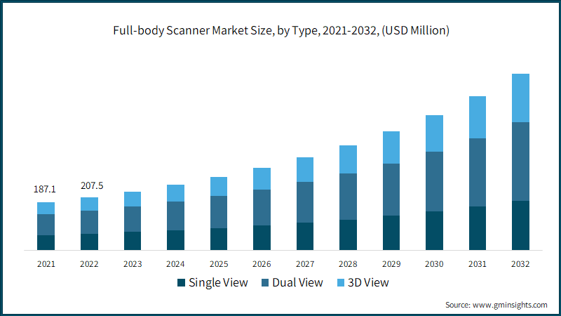 Full-body Scanner Market Size, by Type, 2021-2032, (USD Million)