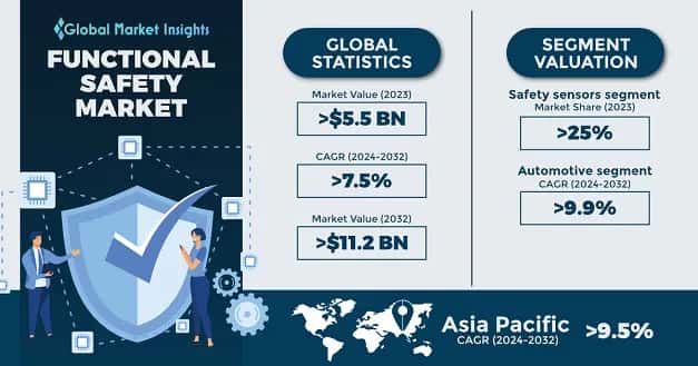 Functional Safety Market