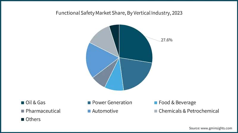 Functional Safety Market Share, By Vertical Industry, 2023
