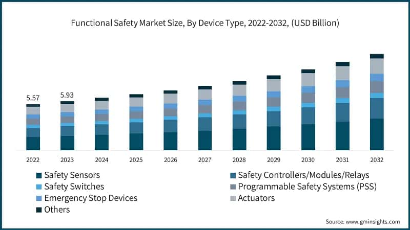 Functional Safety Market Size, By Device Type, 2022-2032, (USD Million)