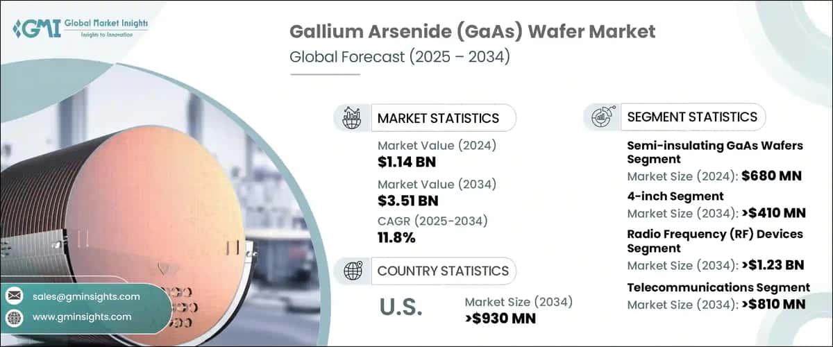 Gallium Arsenide Wafer Market