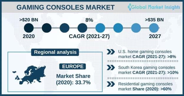 Gaming Console Market Overview