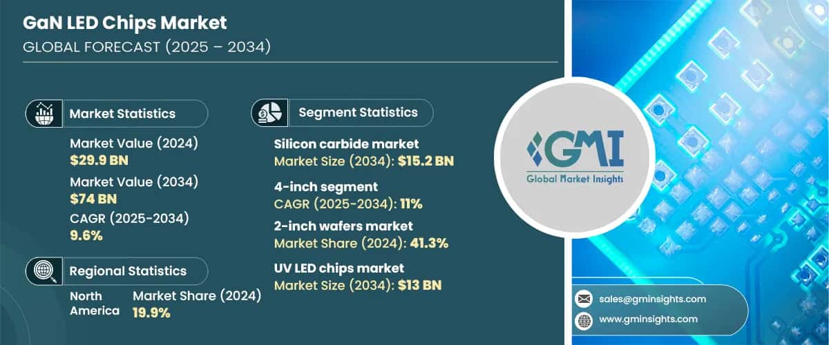 GaN LED Chips Market
