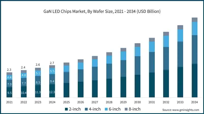 GaN LED Chips Market, By Wafer Size, 2021 - 2034 (USD Billion)