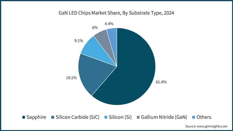 GaN LED Chips Market Share, By Substrate Type, 2024