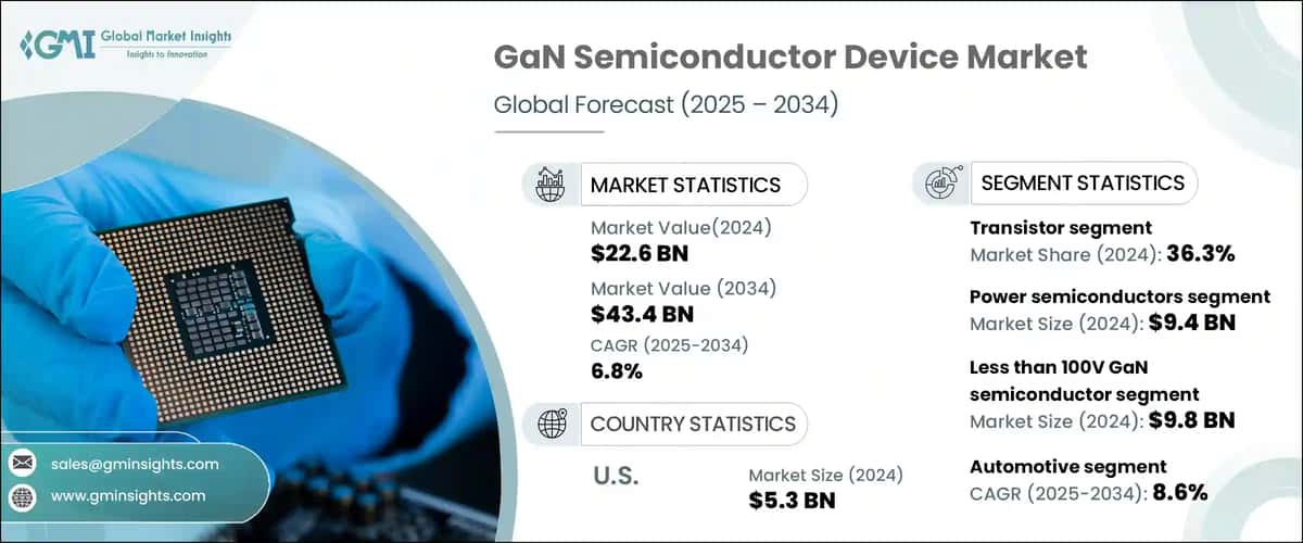 GaN Semiconductor Device Market