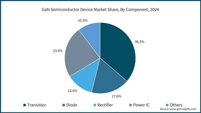GaN Semiconductor Device Market Share, By Component, 2024