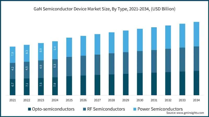 GaN Semiconductor Device Market Size, By Type, 2021-2034, (USD Billion)