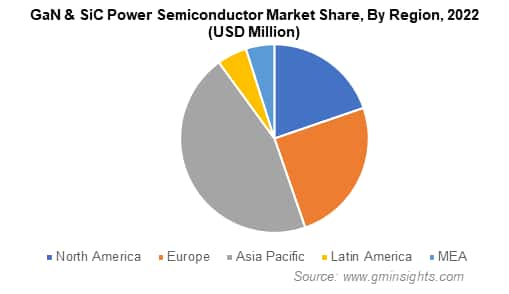 GaN & SiC Power Semiconductor Market Share, By Region