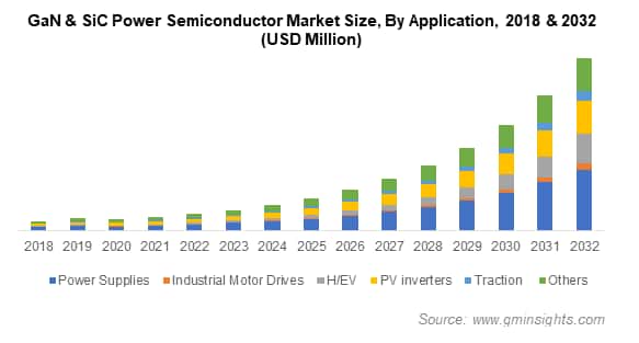 GaN & SiC Power Semiconductor Market Size, By Application,