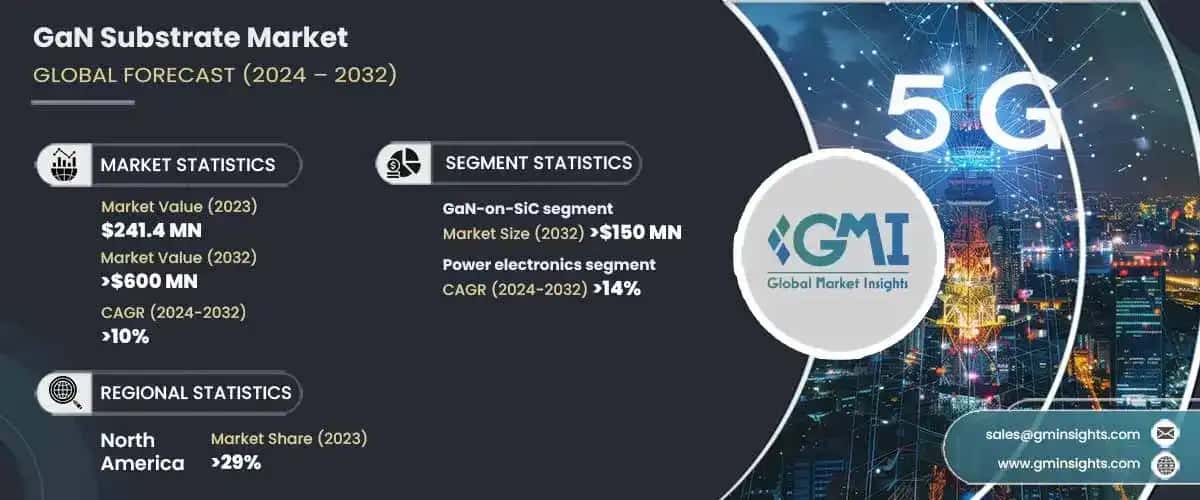 GaN Substrate Market