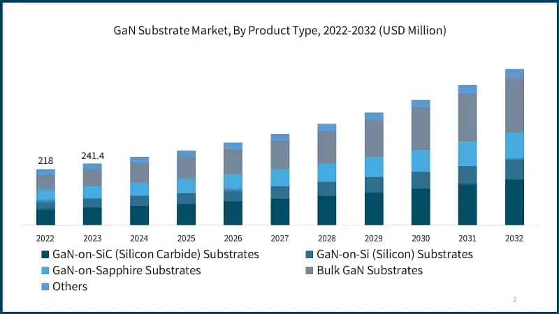 GaN Substrate Market, By Product Type, 2022-2032 (USD Million)
